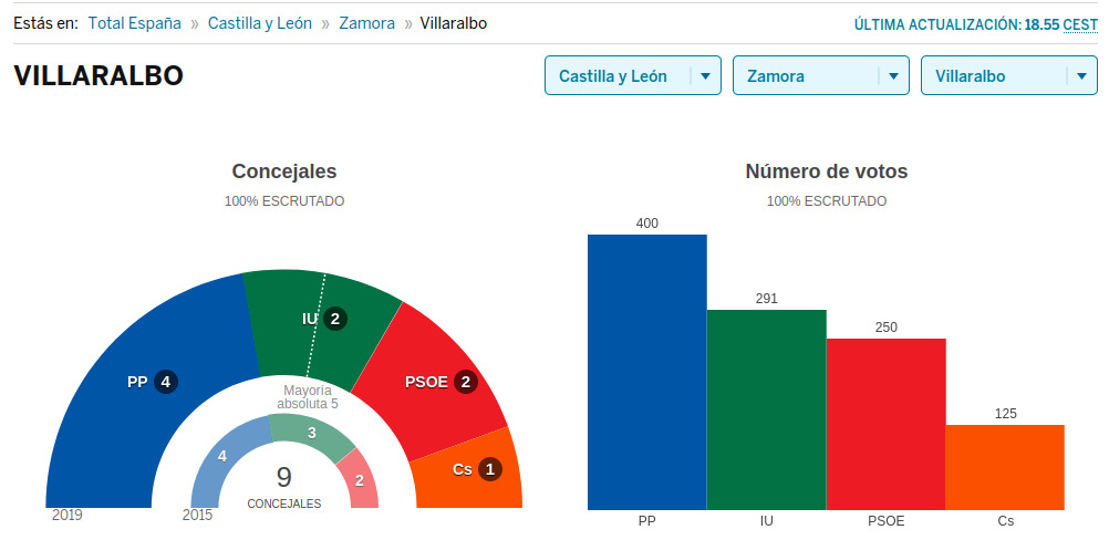 El Equipo de Gobierno del PP ningunea la voluntad de la mayoría